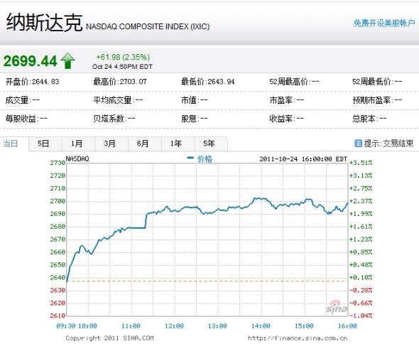 納斯達(dá)克綜合指數(shù)周一上漲2.35%。