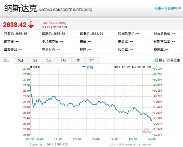 納斯達克綜合指數周二下跌2.26%。